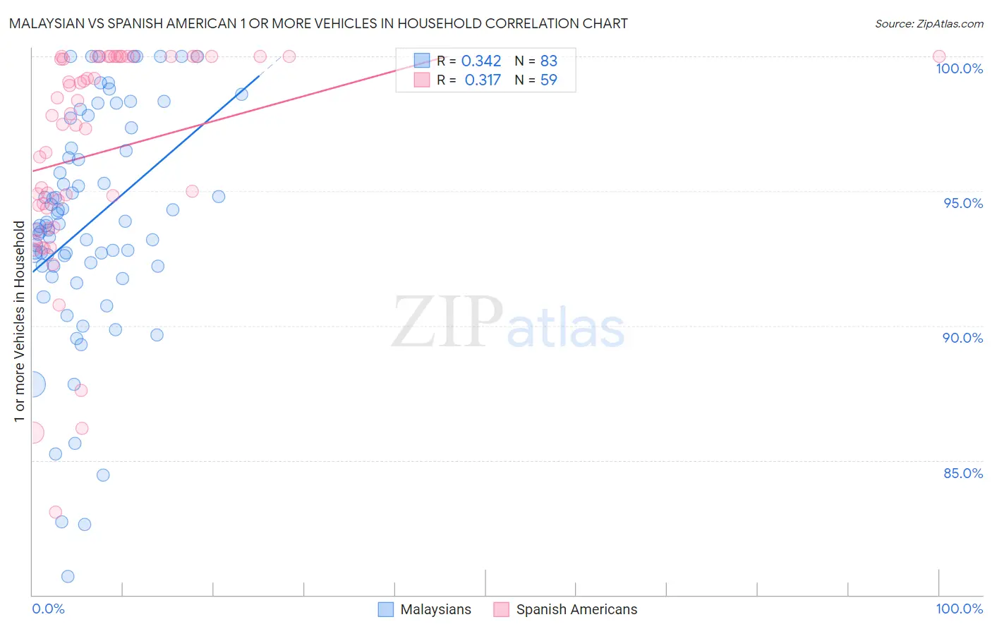 Malaysian vs Spanish American 1 or more Vehicles in Household