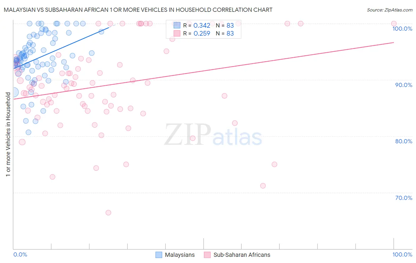 Malaysian vs Subsaharan African 1 or more Vehicles in Household