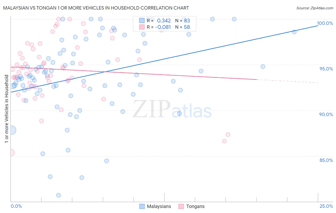 Malaysian vs Tongan 1 or more Vehicles in Household