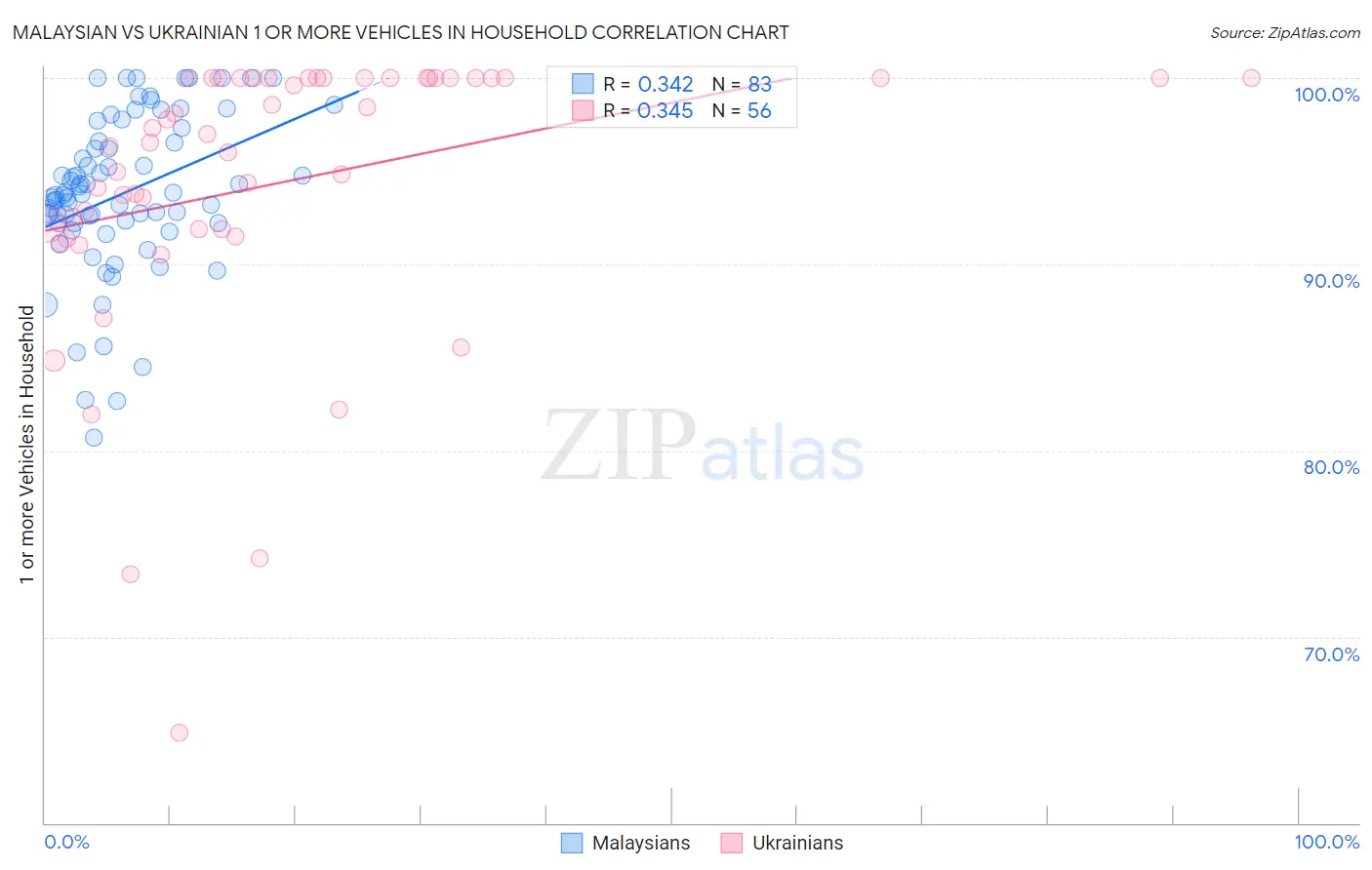 Malaysian vs Ukrainian 1 or more Vehicles in Household