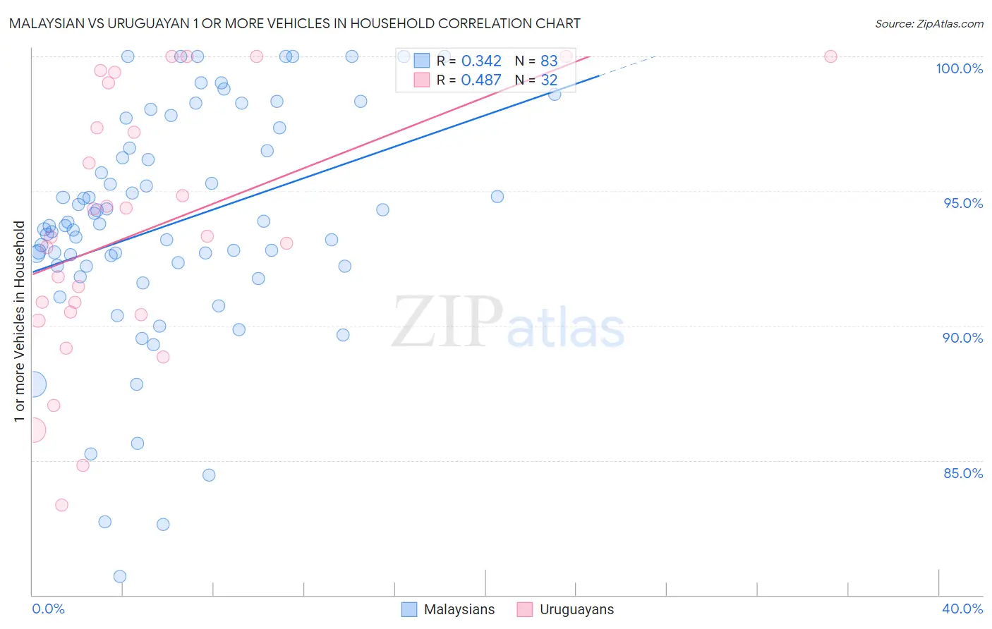 Malaysian vs Uruguayan 1 or more Vehicles in Household