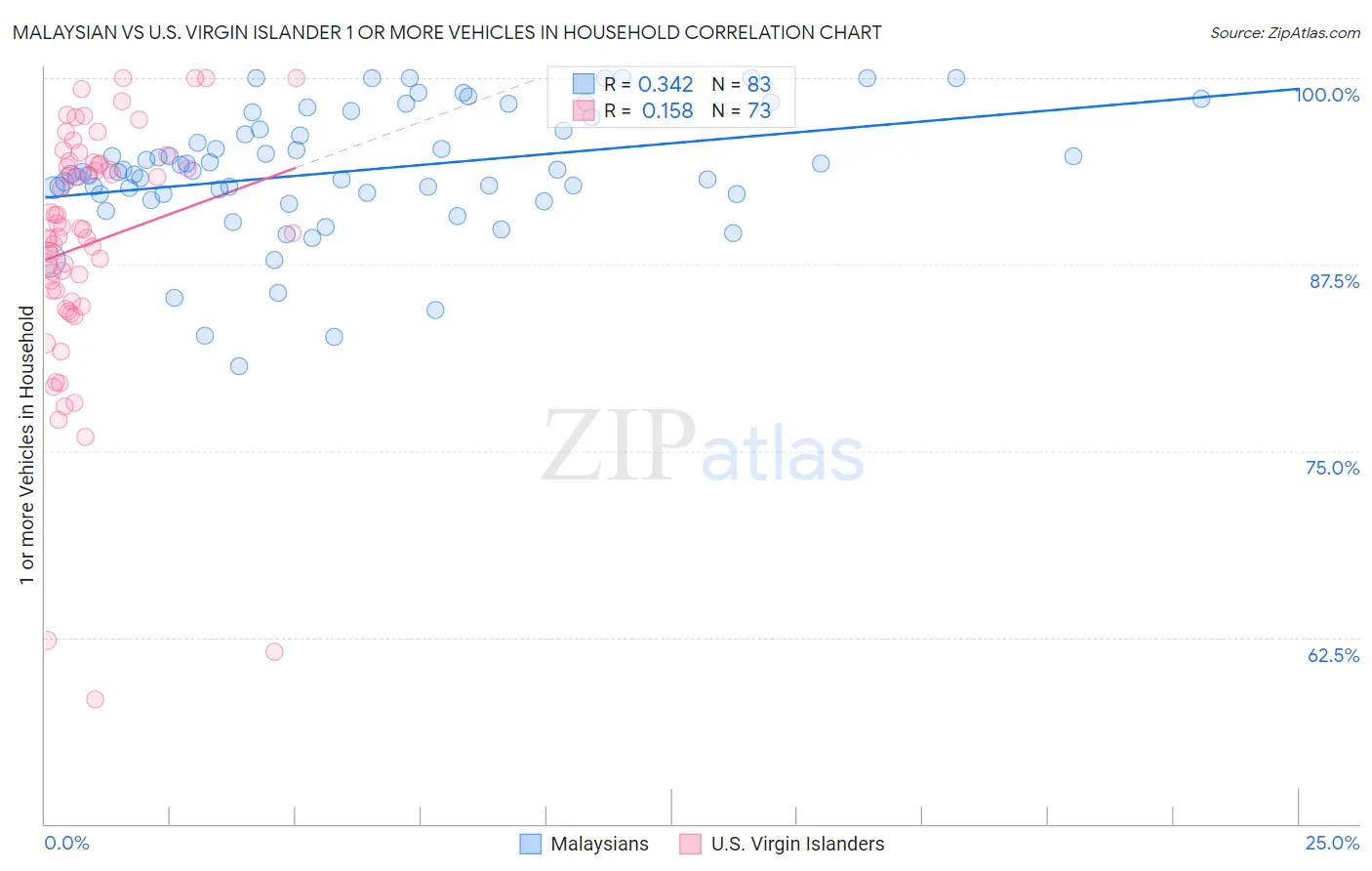 Malaysian vs U.S. Virgin Islander 1 or more Vehicles in Household