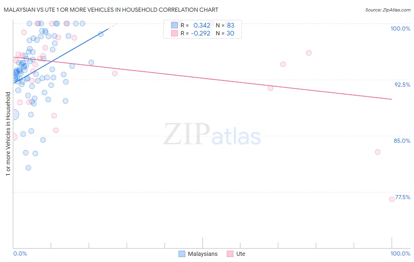 Malaysian vs Ute 1 or more Vehicles in Household