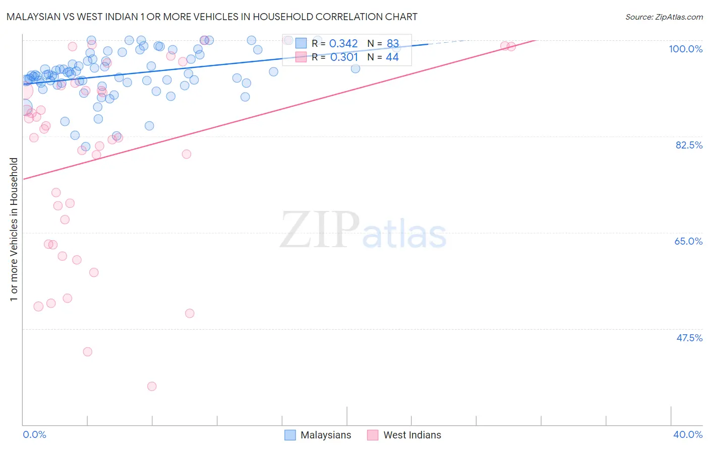 Malaysian vs West Indian 1 or more Vehicles in Household