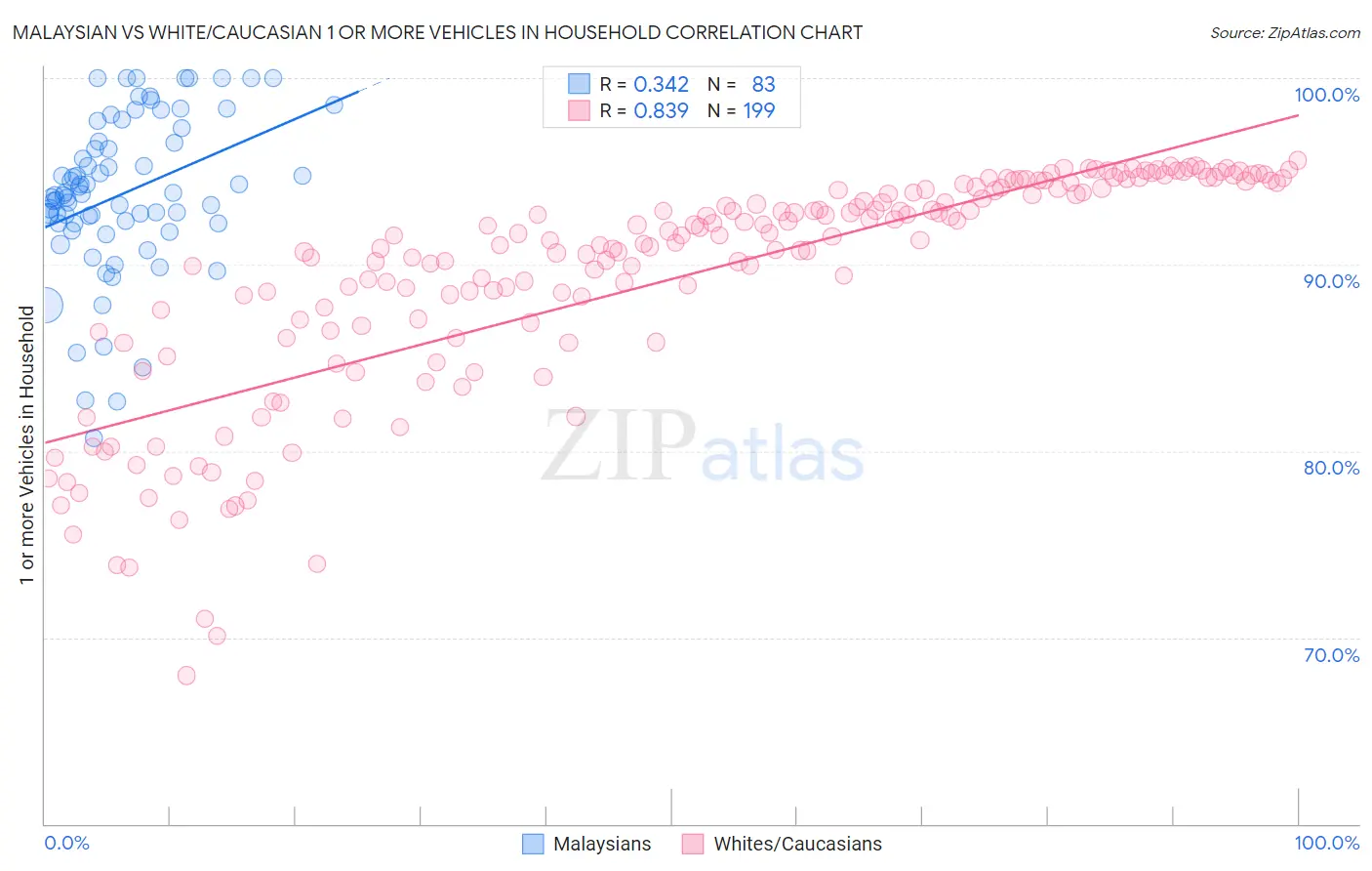 Malaysian vs White/Caucasian 1 or more Vehicles in Household