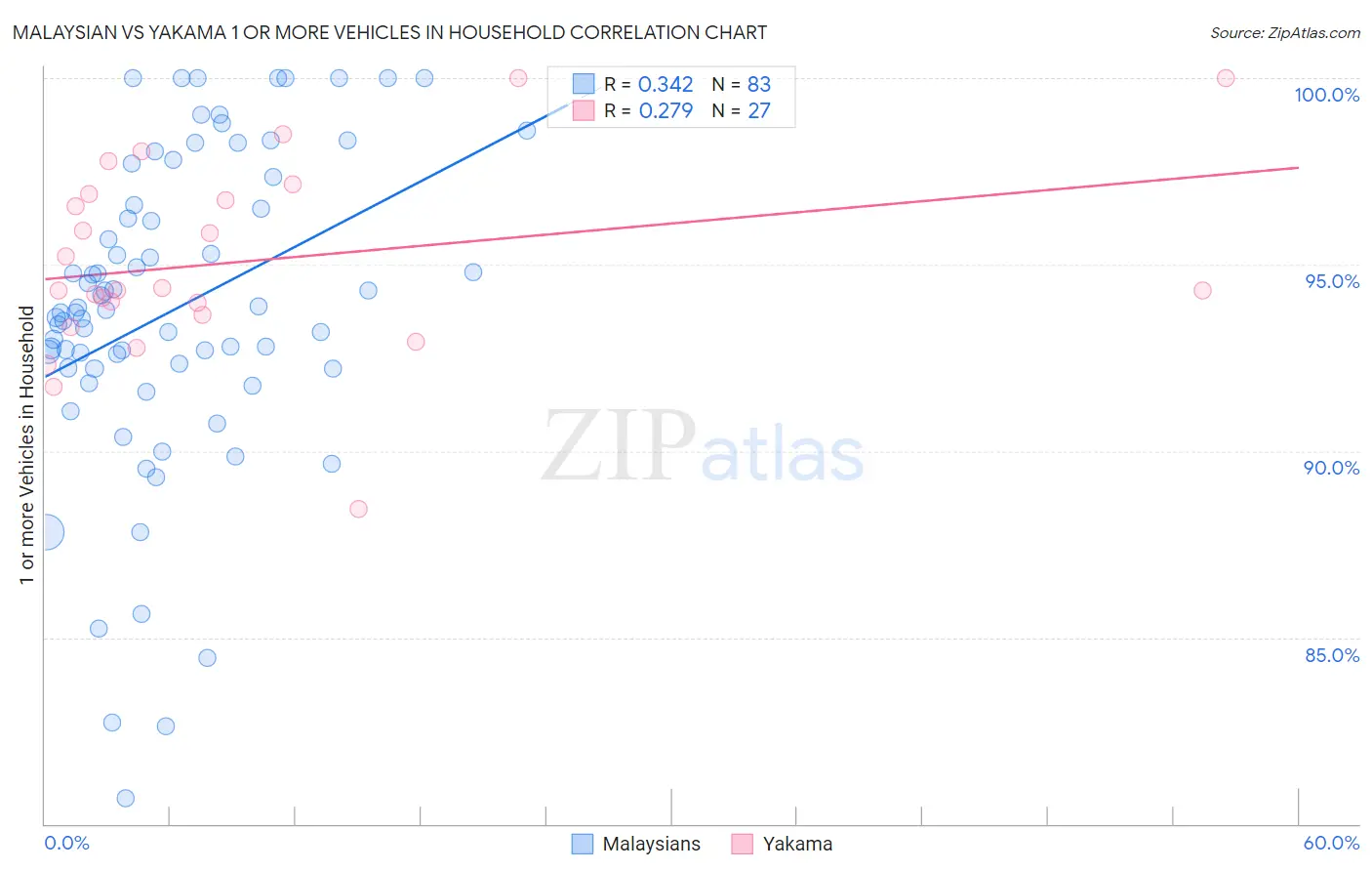 Malaysian vs Yakama 1 or more Vehicles in Household