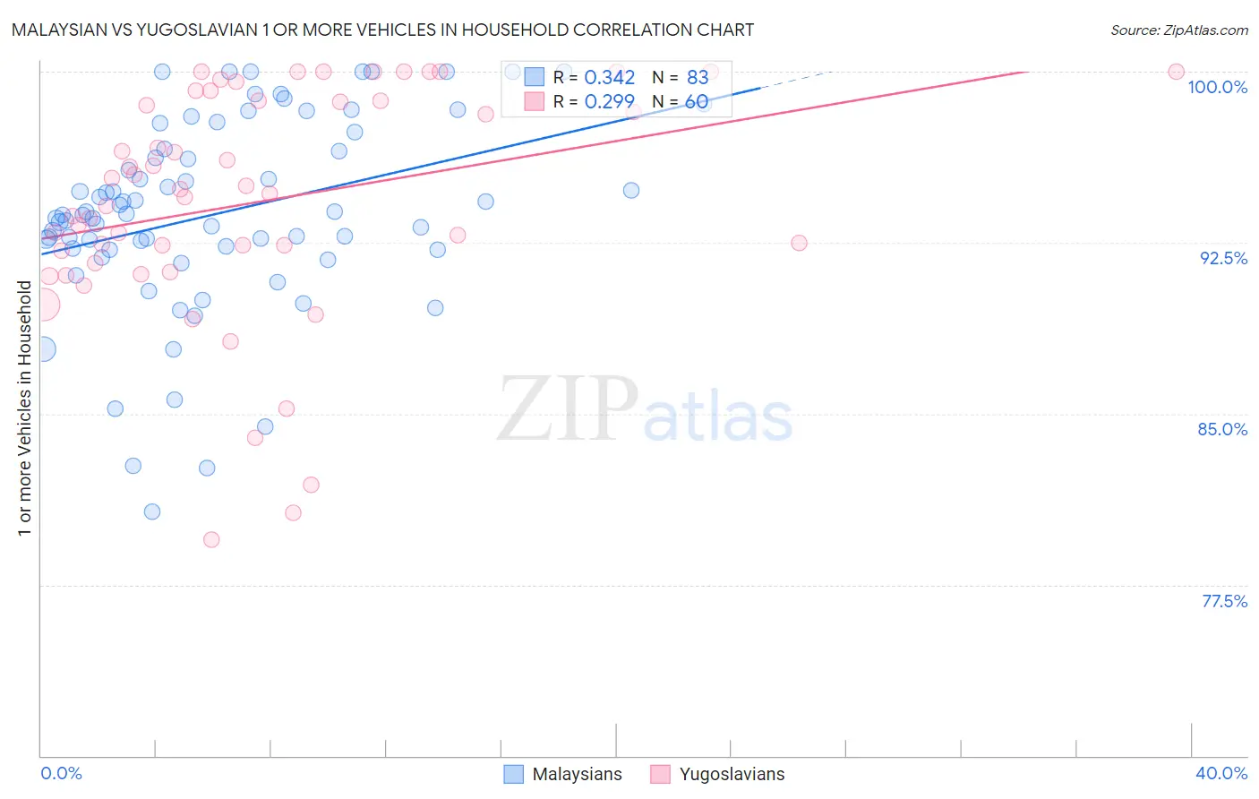 Malaysian vs Yugoslavian 1 or more Vehicles in Household
