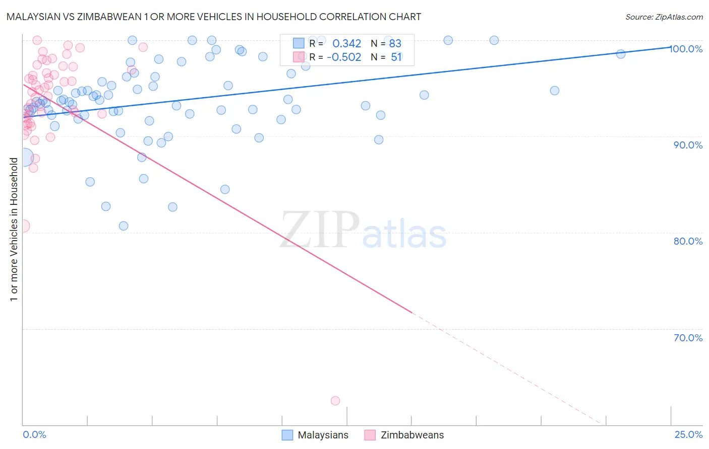 Malaysian vs Zimbabwean 1 or more Vehicles in Household