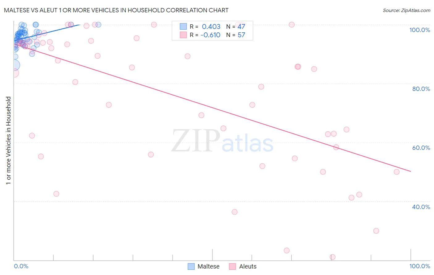 Maltese vs Aleut 1 or more Vehicles in Household
