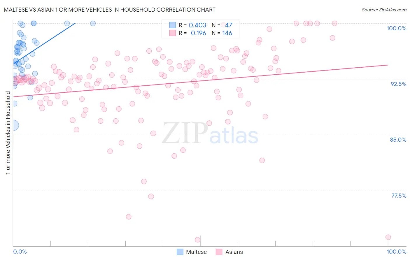 Maltese vs Asian 1 or more Vehicles in Household