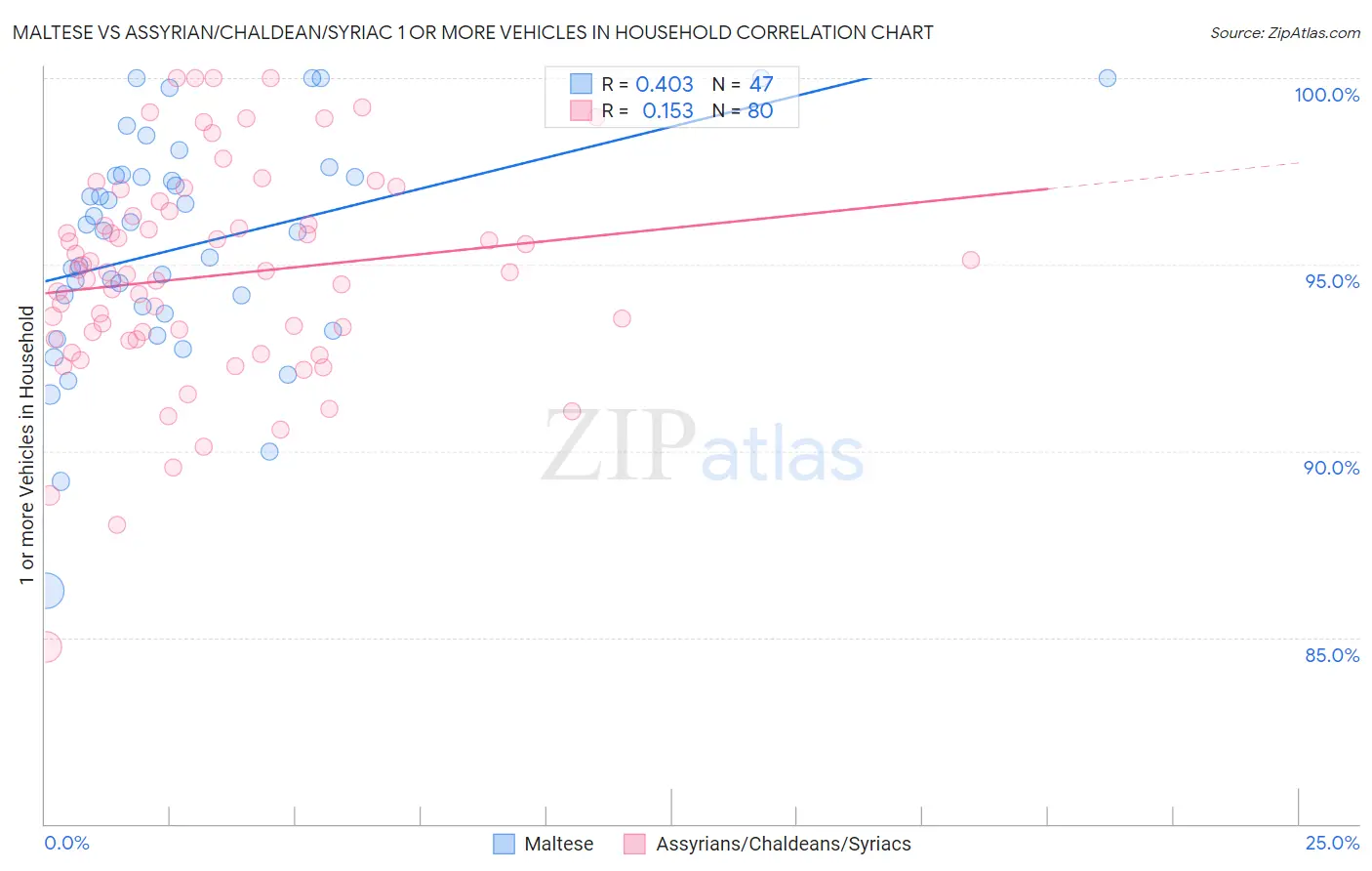 Maltese vs Assyrian/Chaldean/Syriac 1 or more Vehicles in Household