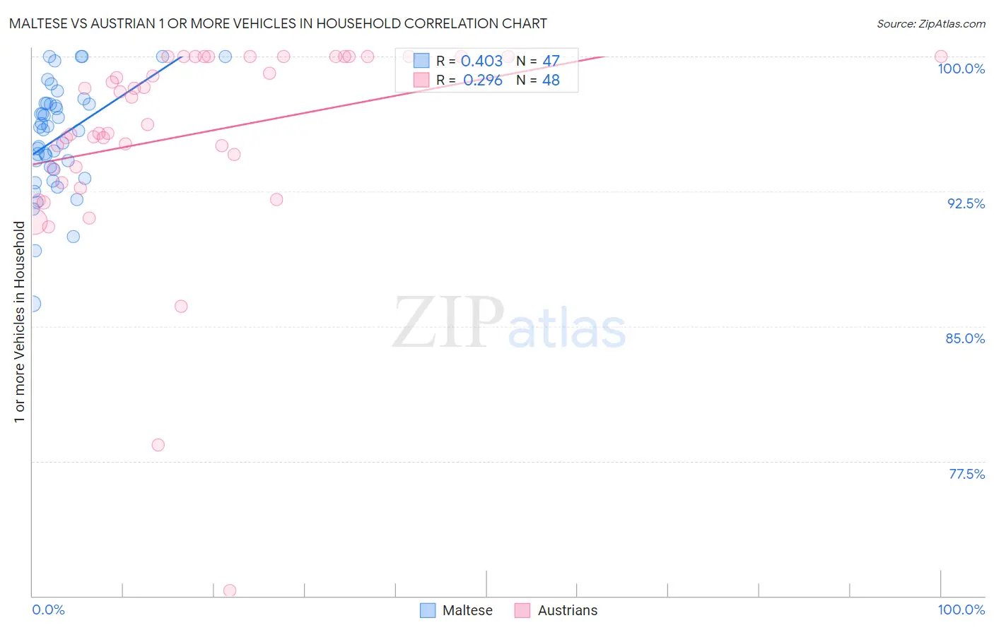 Maltese vs Austrian 1 or more Vehicles in Household