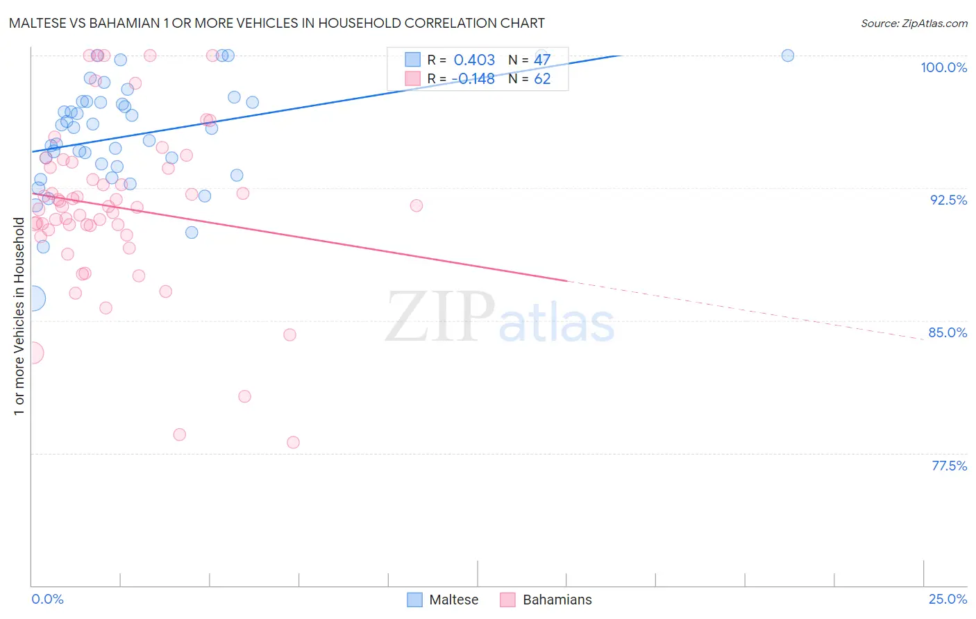 Maltese vs Bahamian 1 or more Vehicles in Household