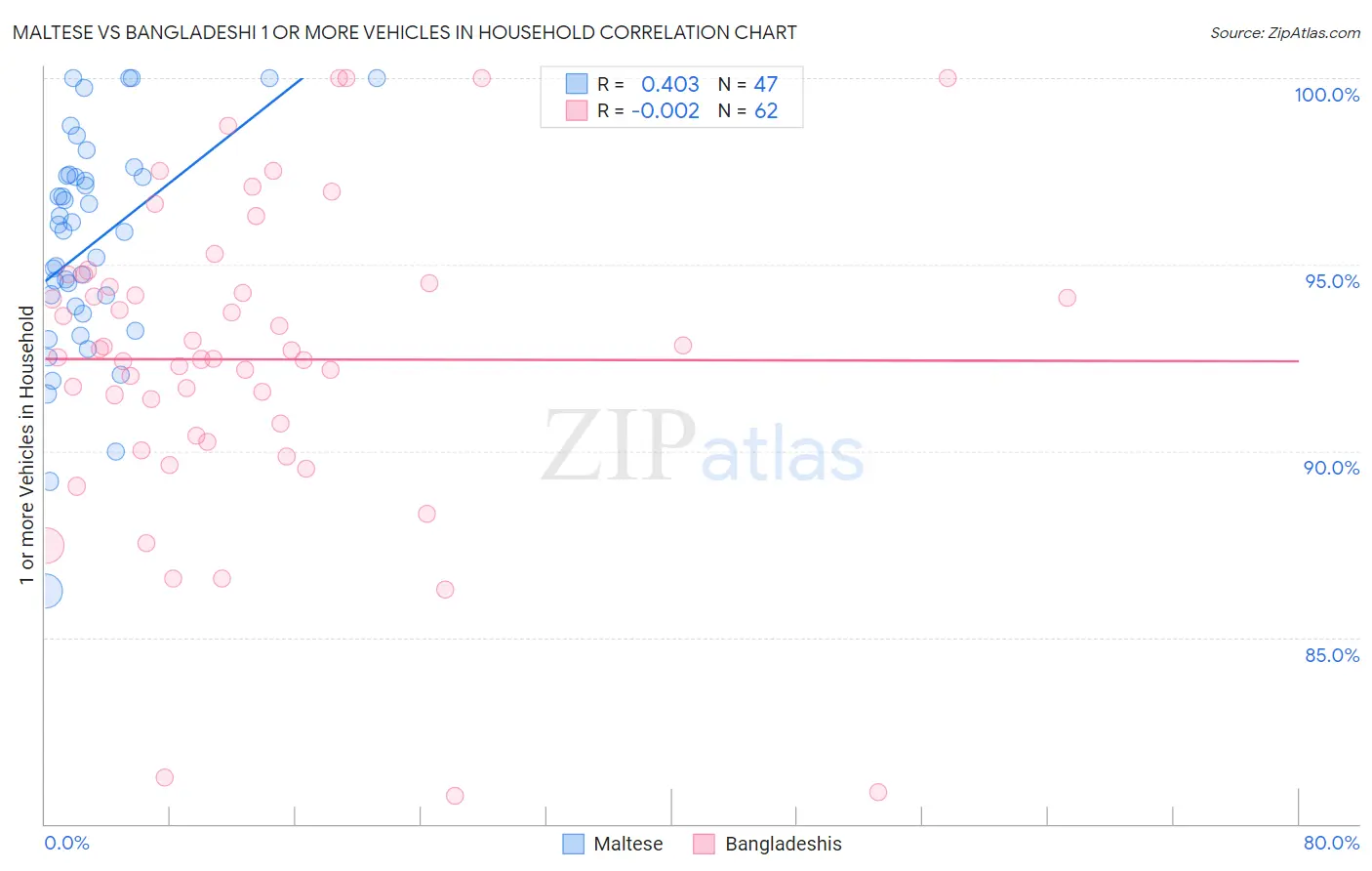 Maltese vs Bangladeshi 1 or more Vehicles in Household