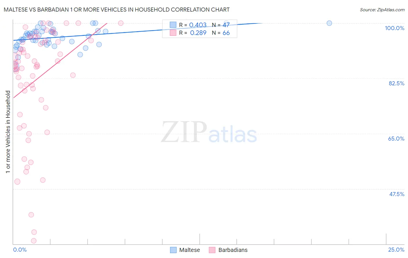 Maltese vs Barbadian 1 or more Vehicles in Household