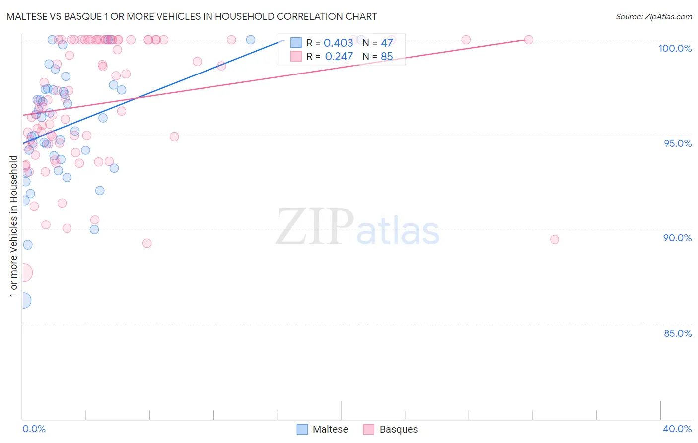 Maltese vs Basque 1 or more Vehicles in Household