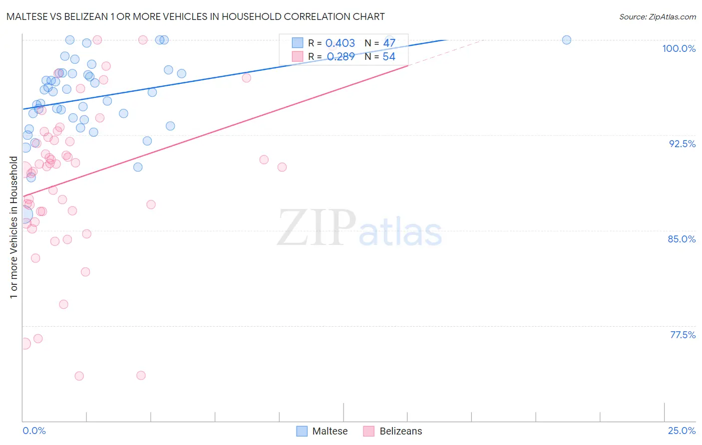 Maltese vs Belizean 1 or more Vehicles in Household