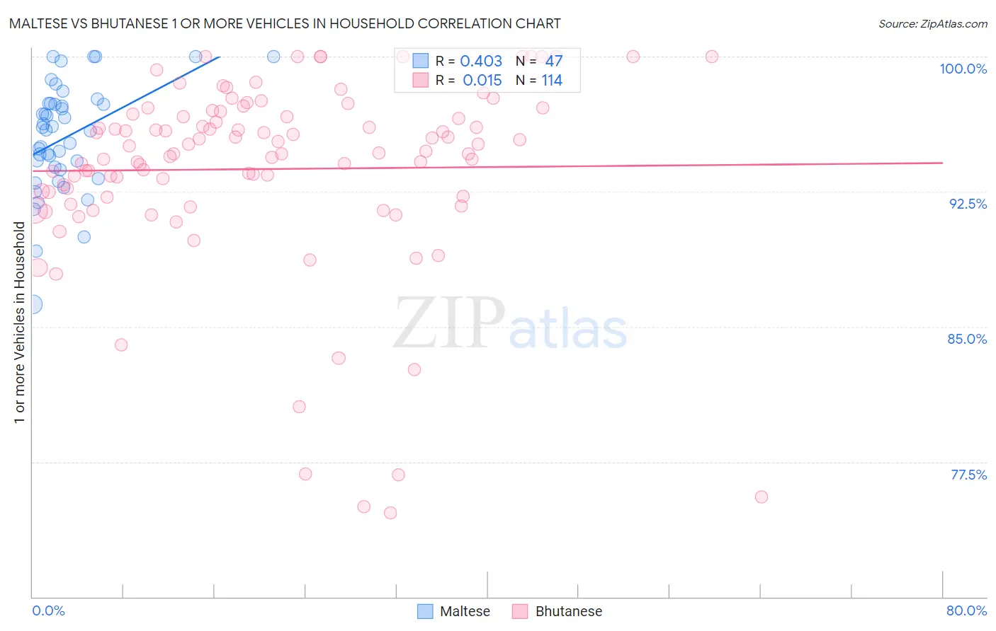 Maltese vs Bhutanese 1 or more Vehicles in Household