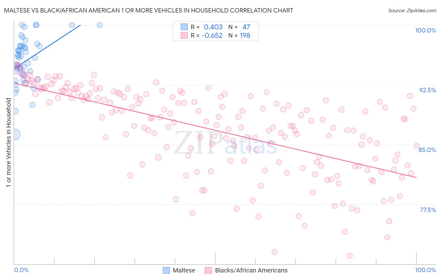 Maltese vs Black/African American 1 or more Vehicles in Household