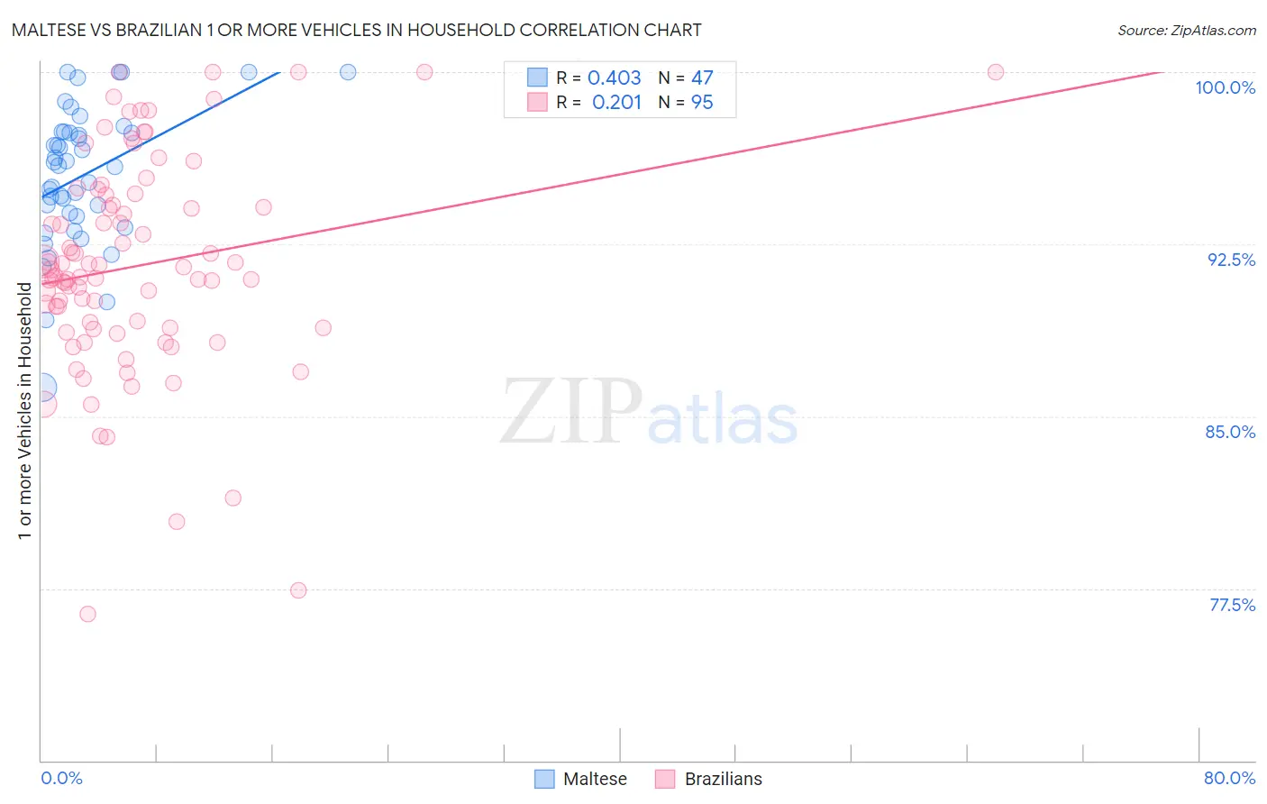 Maltese vs Brazilian 1 or more Vehicles in Household