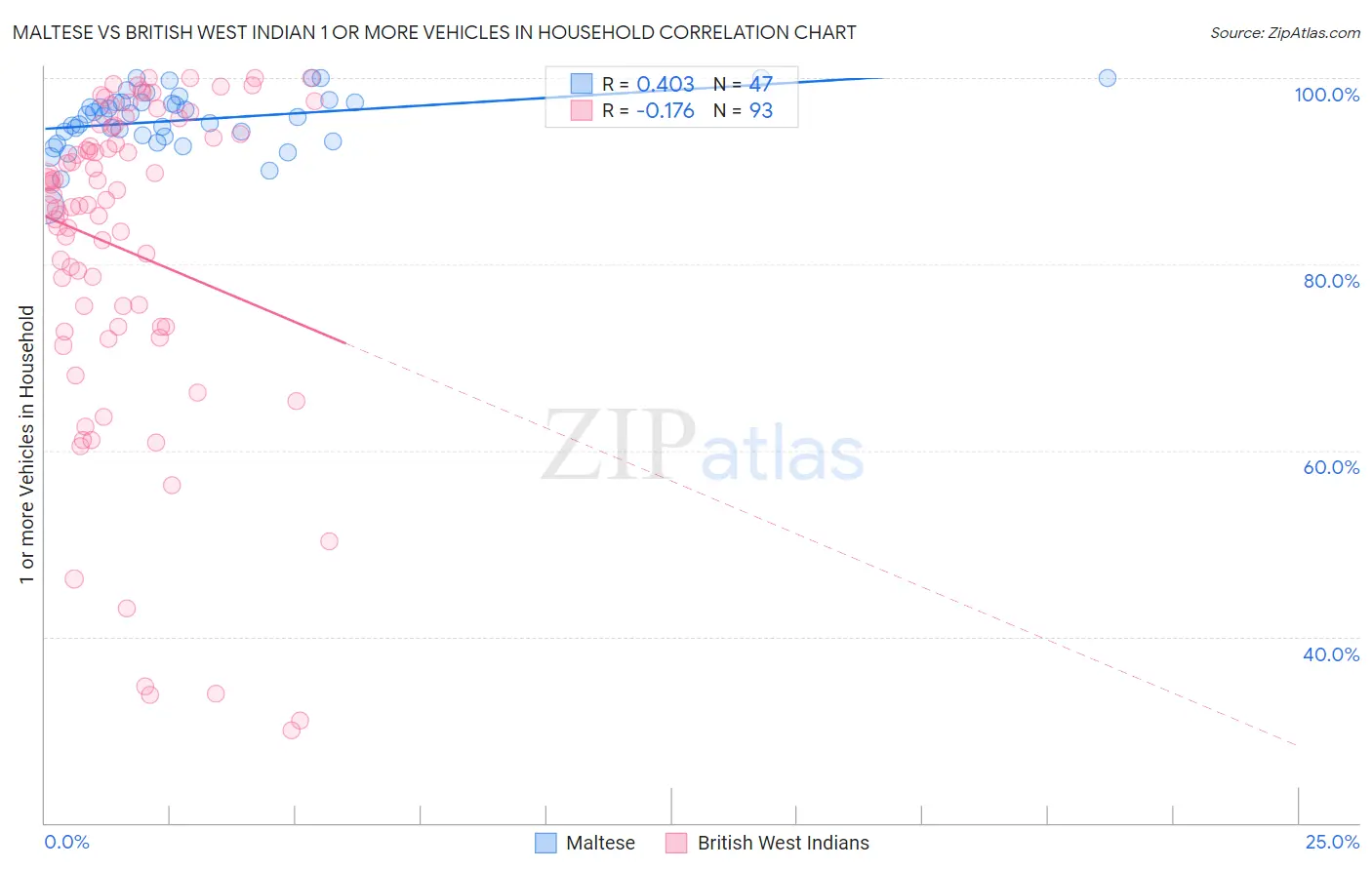 Maltese vs British West Indian 1 or more Vehicles in Household