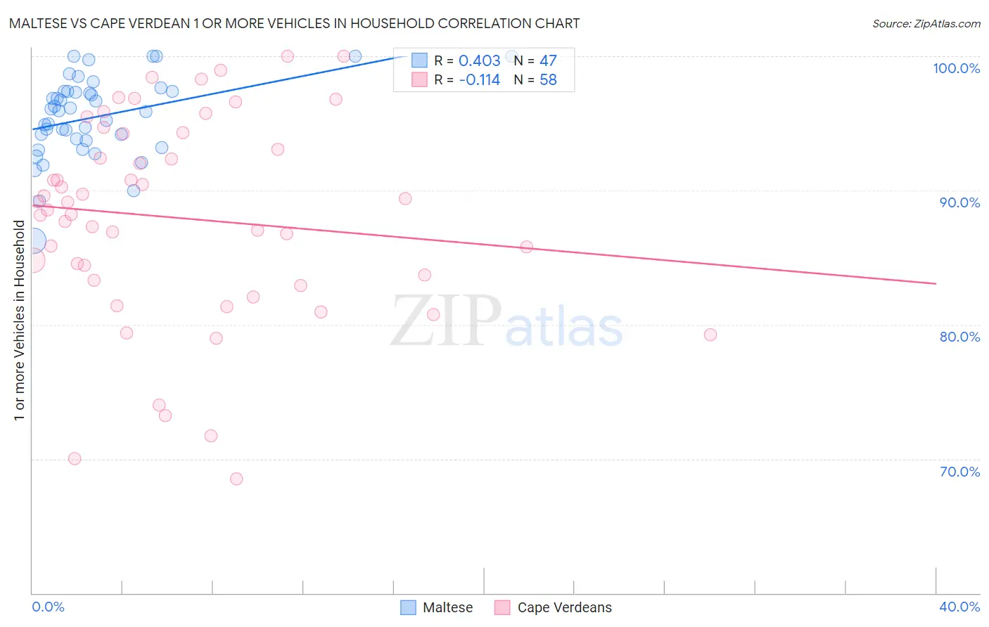 Maltese vs Cape Verdean 1 or more Vehicles in Household