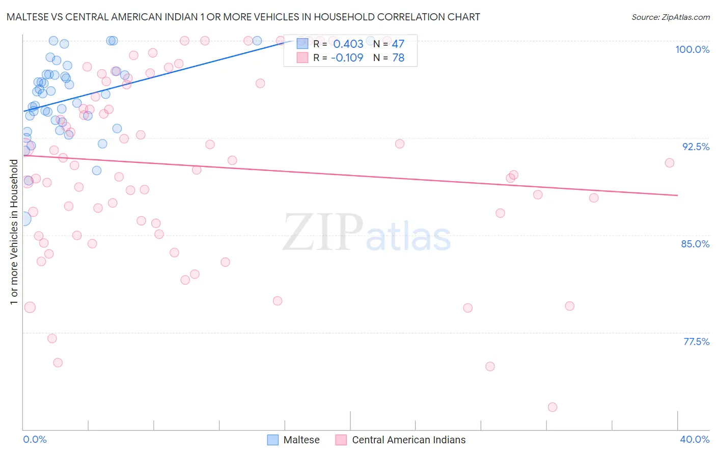 Maltese vs Central American Indian 1 or more Vehicles in Household
