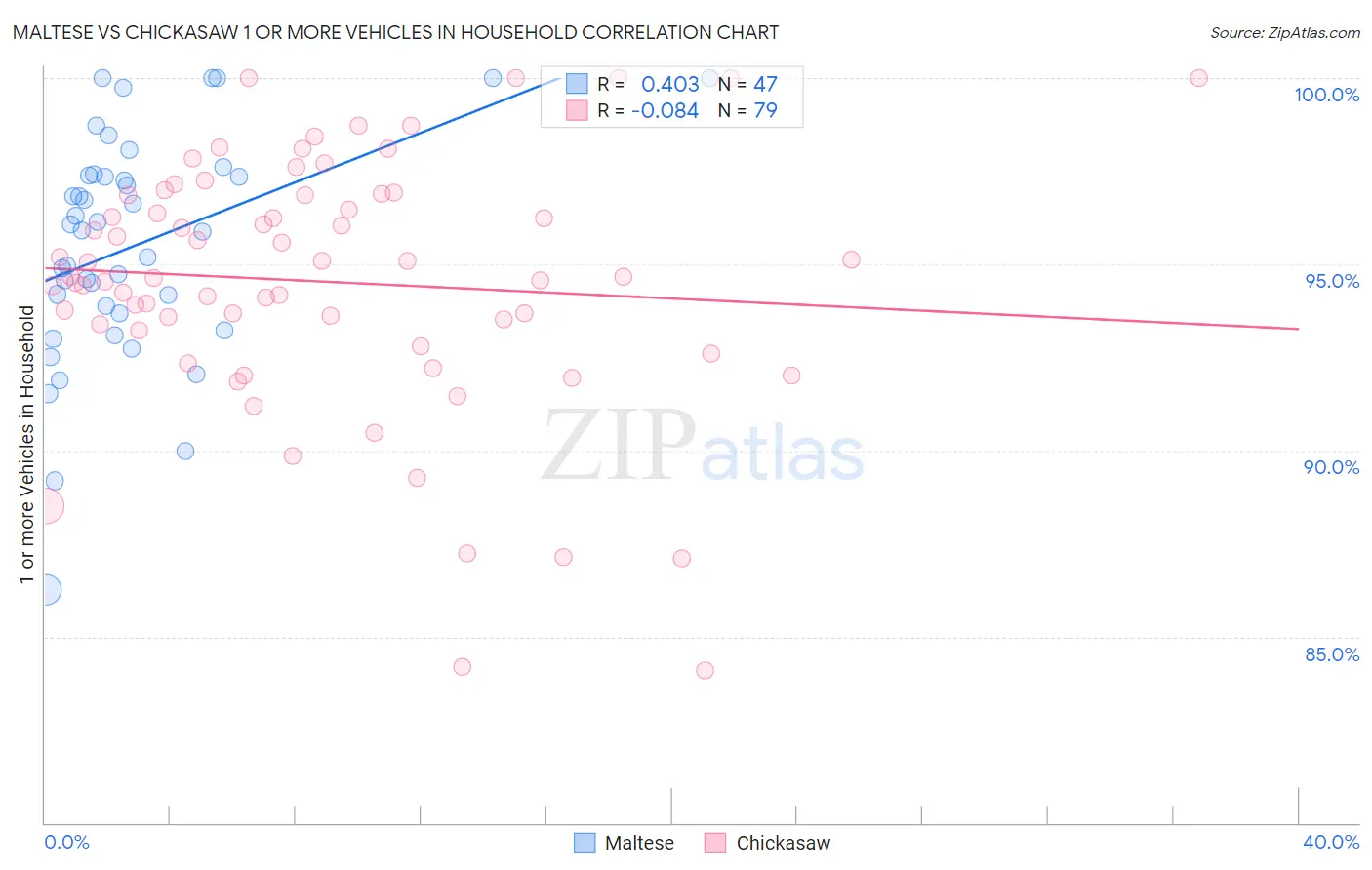 Maltese vs Chickasaw 1 or more Vehicles in Household