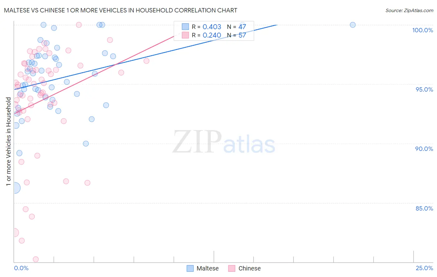 Maltese vs Chinese 1 or more Vehicles in Household