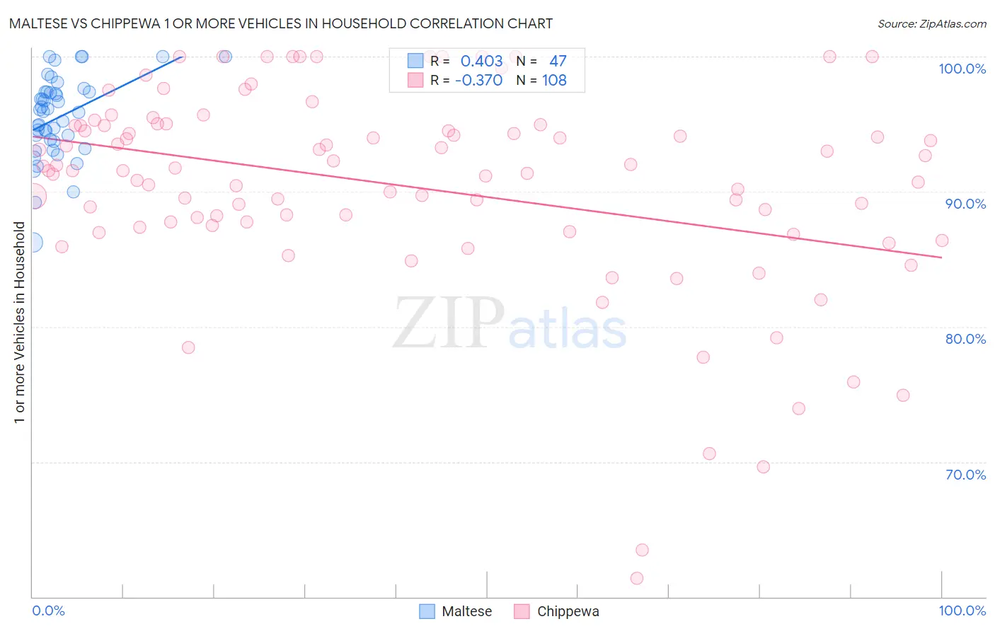 Maltese vs Chippewa 1 or more Vehicles in Household