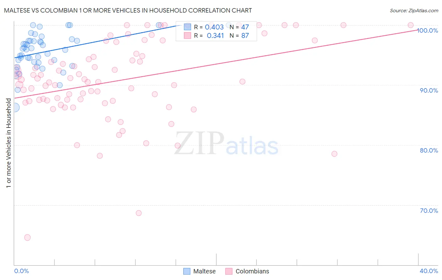 Maltese vs Colombian 1 or more Vehicles in Household