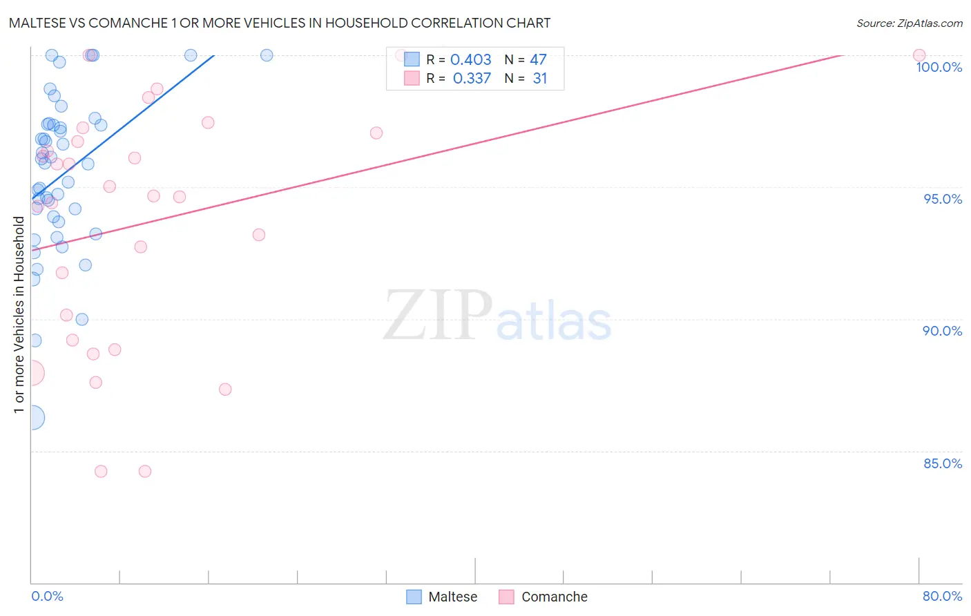 Maltese vs Comanche 1 or more Vehicles in Household