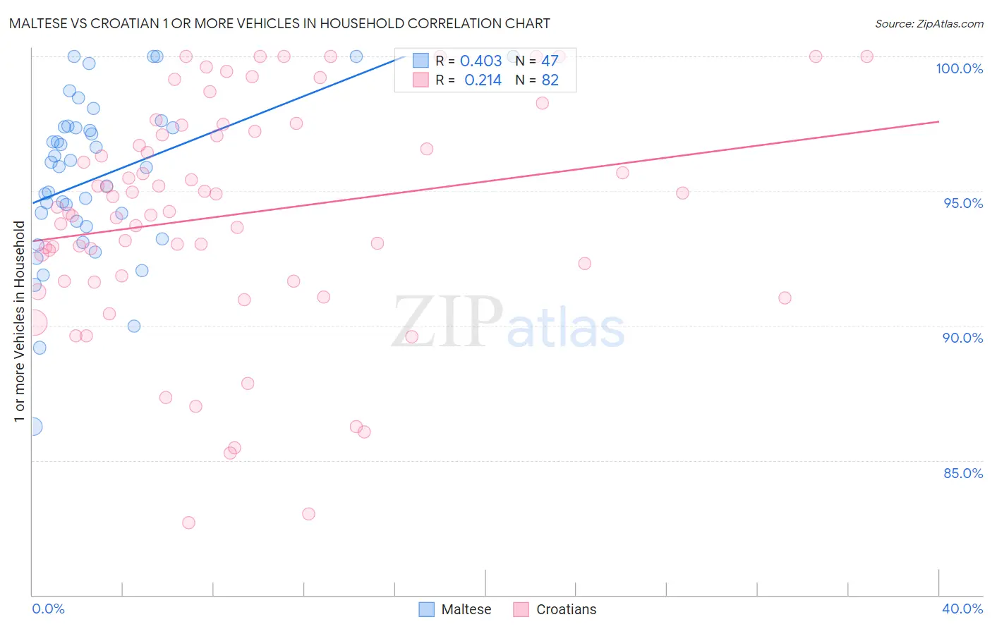 Maltese vs Croatian 1 or more Vehicles in Household