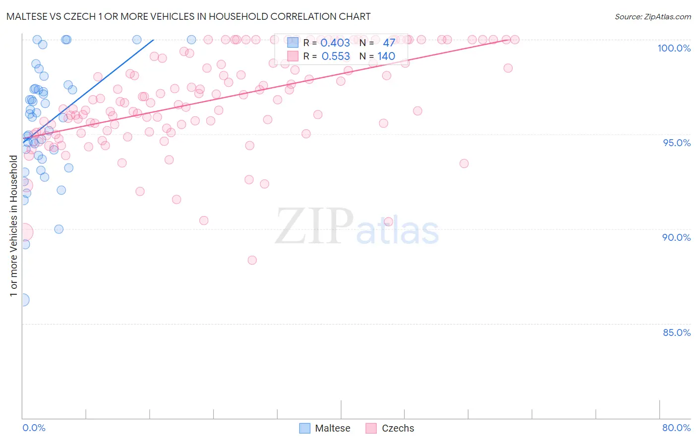 Maltese vs Czech 1 or more Vehicles in Household