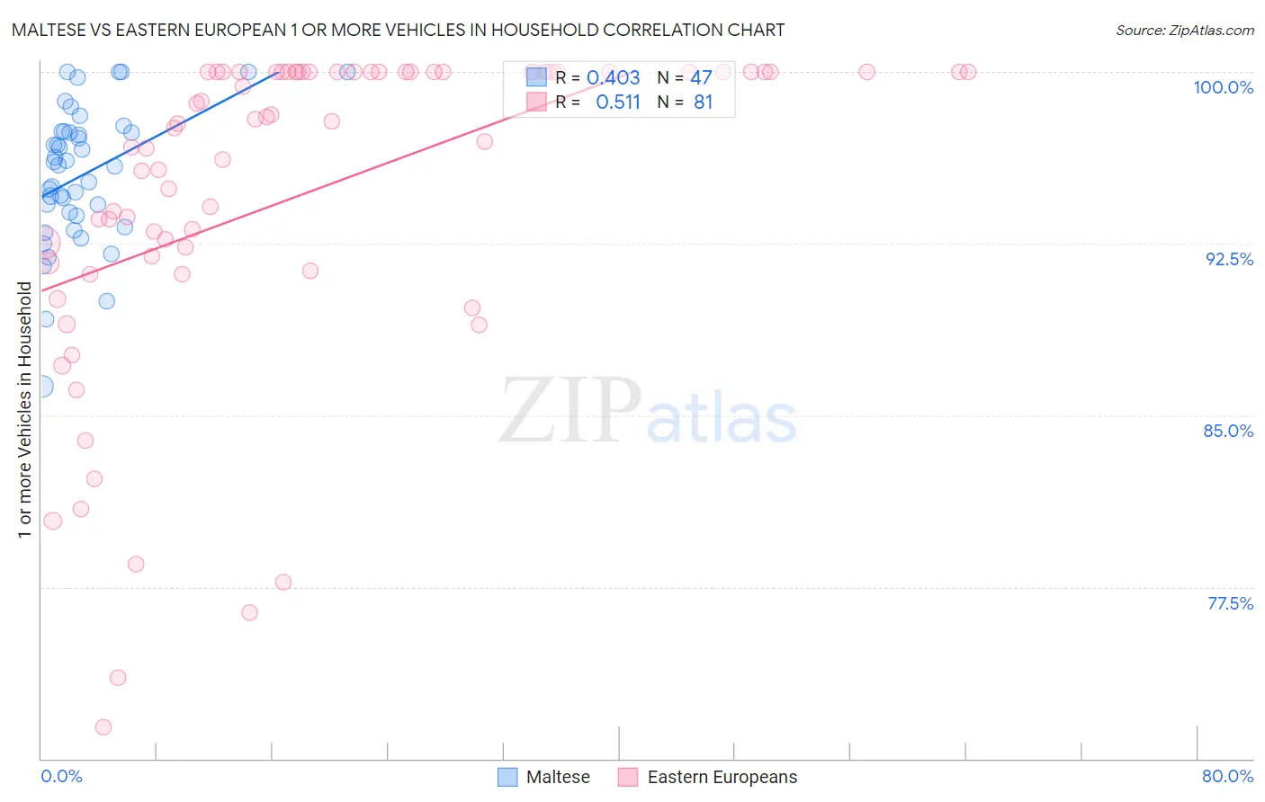 Maltese vs Eastern European 1 or more Vehicles in Household