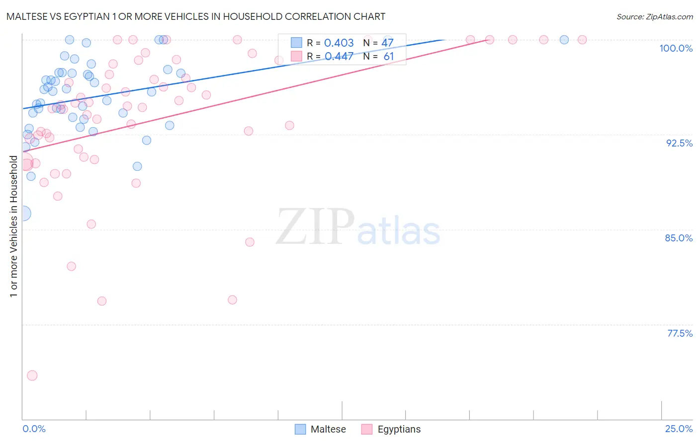 Maltese vs Egyptian 1 or more Vehicles in Household