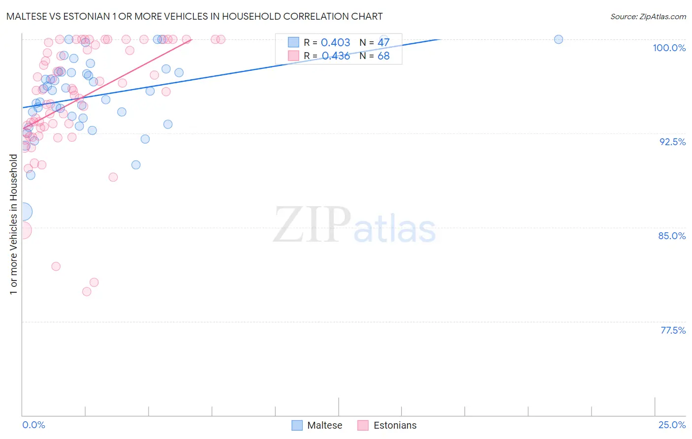 Maltese vs Estonian 1 or more Vehicles in Household