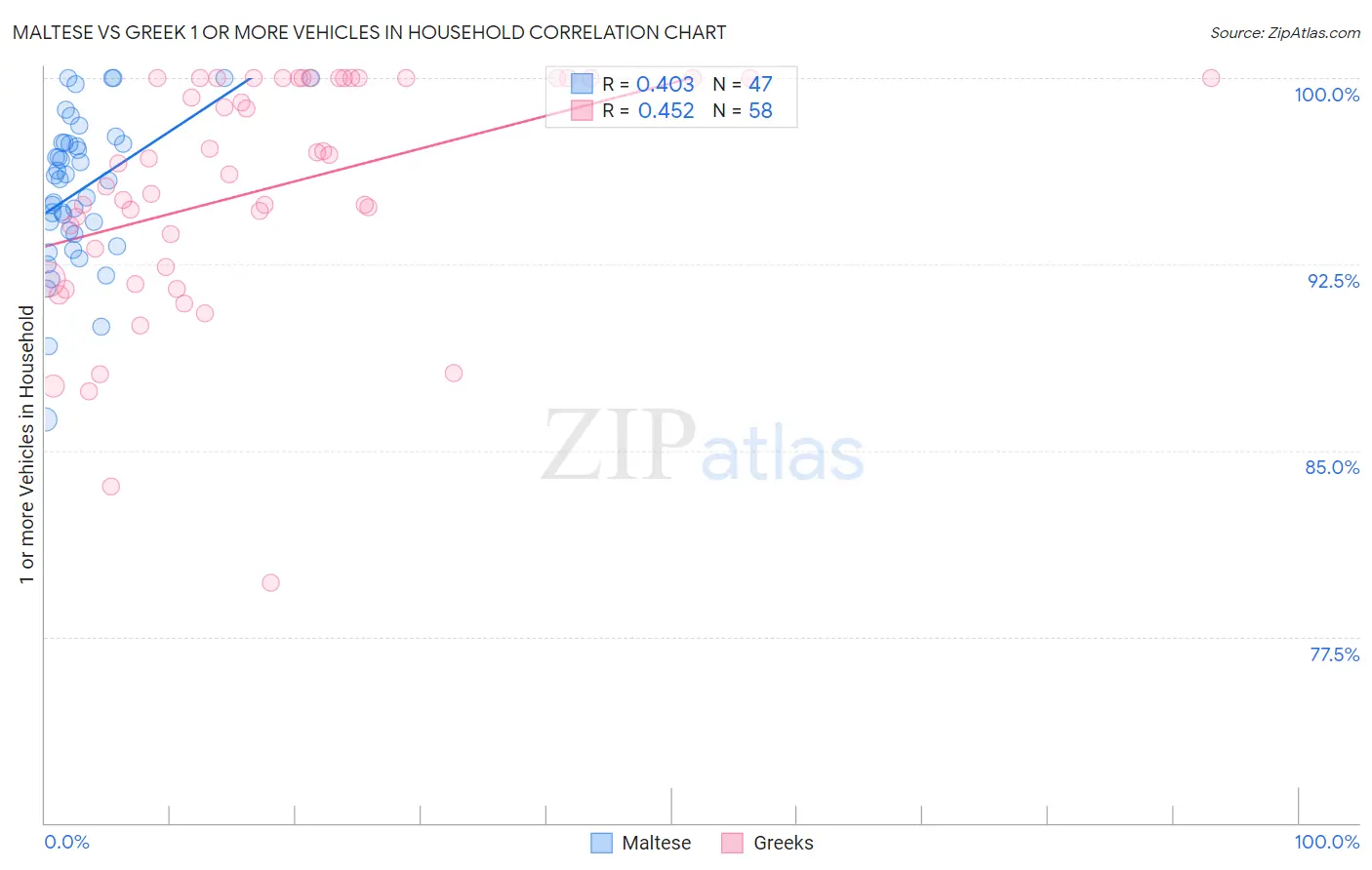 Maltese vs Greek 1 or more Vehicles in Household