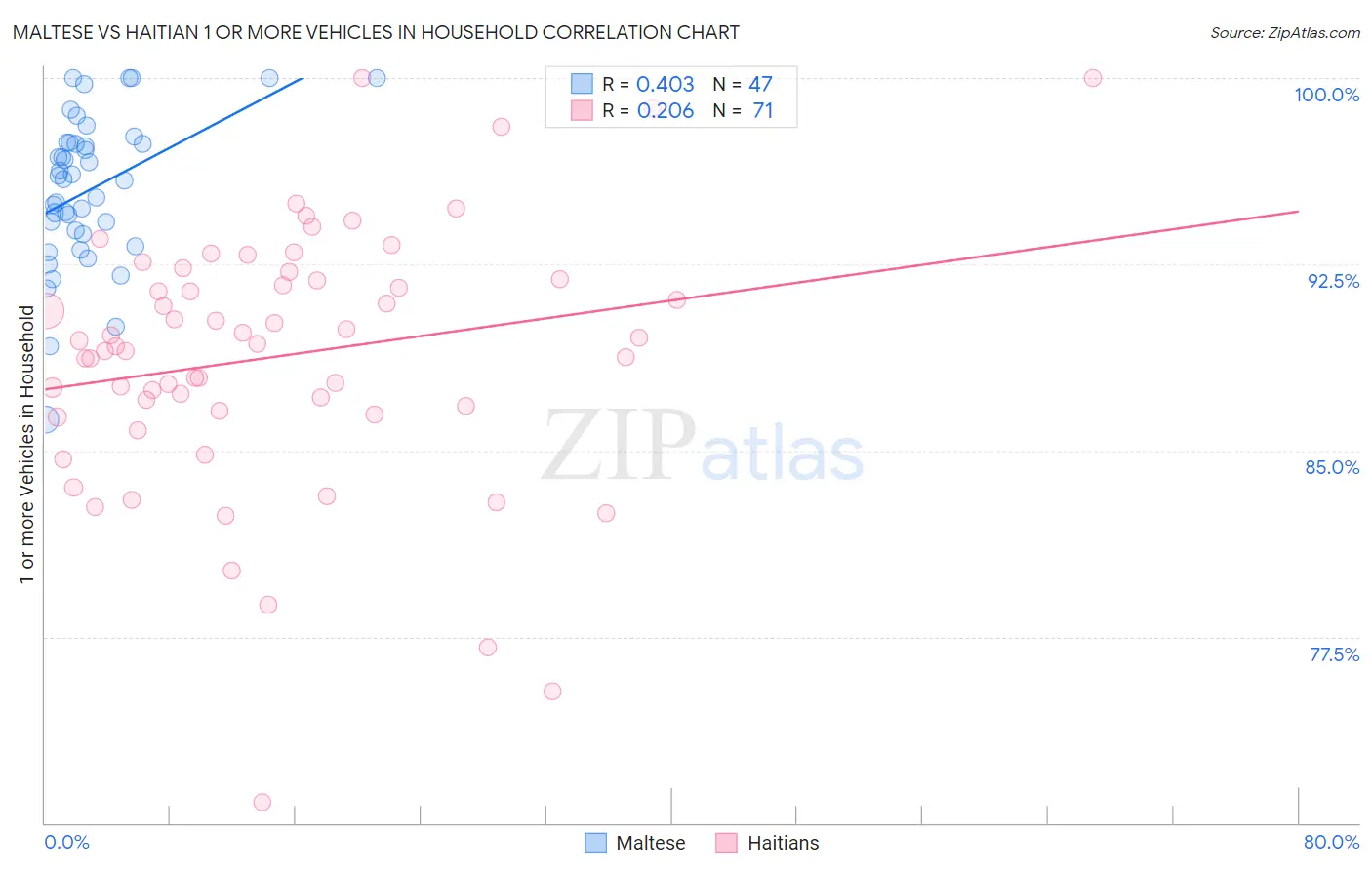 Maltese vs Haitian 1 or more Vehicles in Household