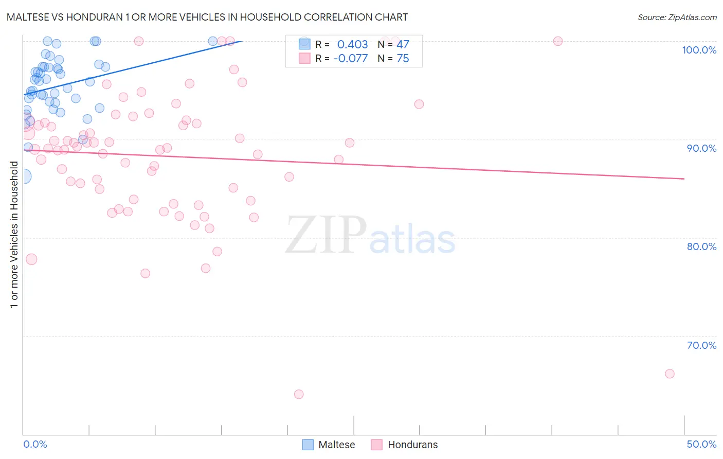 Maltese vs Honduran 1 or more Vehicles in Household