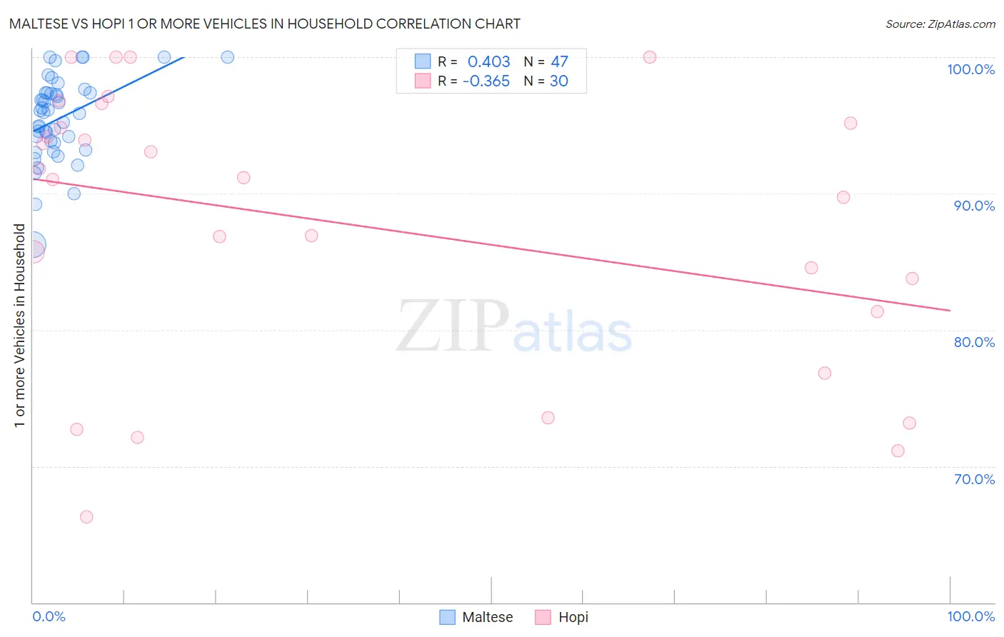 Maltese vs Hopi 1 or more Vehicles in Household