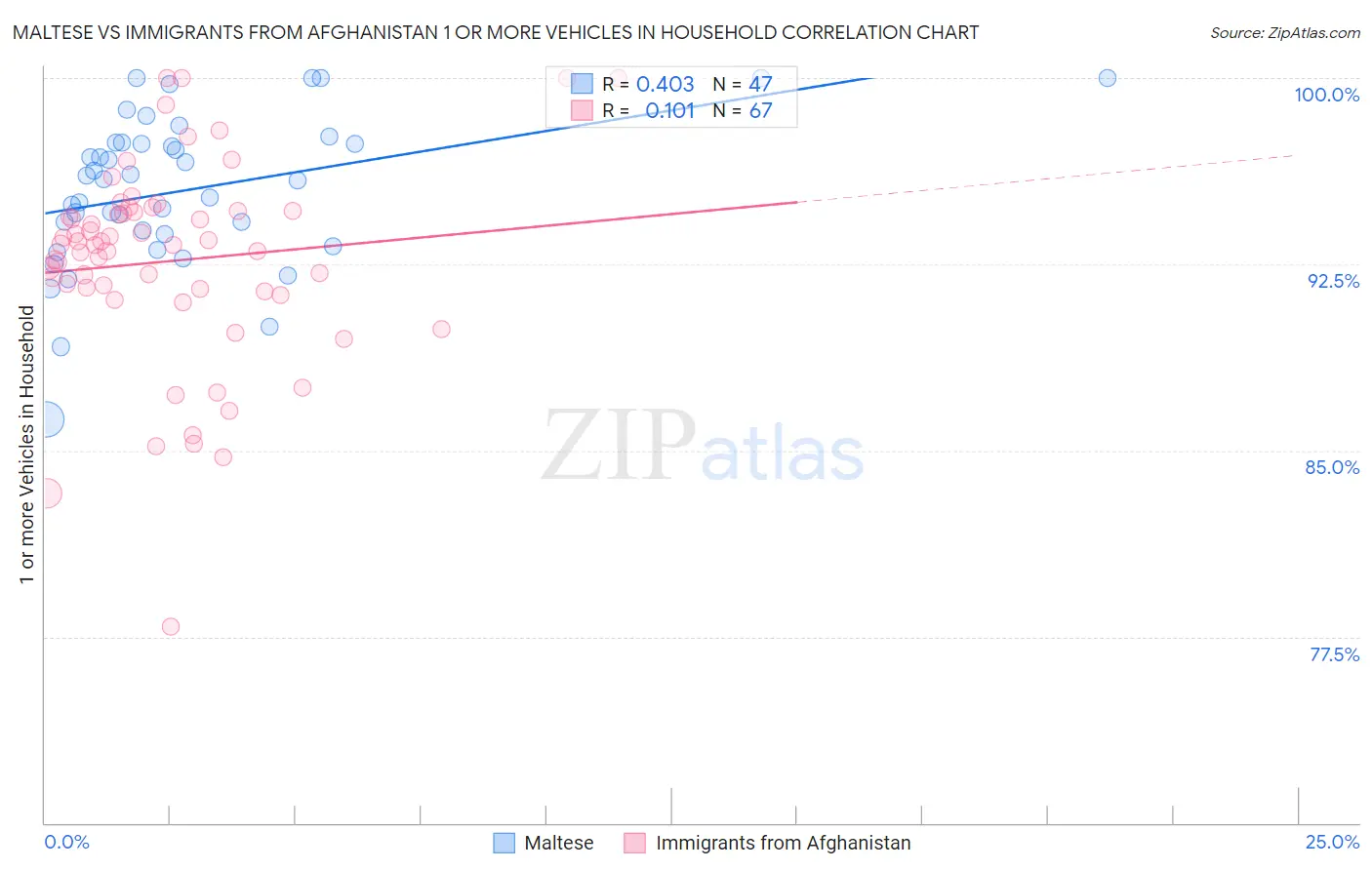 Maltese vs Immigrants from Afghanistan 1 or more Vehicles in Household