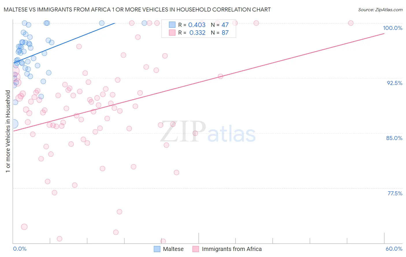 Maltese vs Immigrants from Africa 1 or more Vehicles in Household