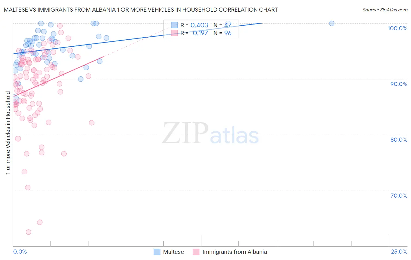 Maltese vs Immigrants from Albania 1 or more Vehicles in Household