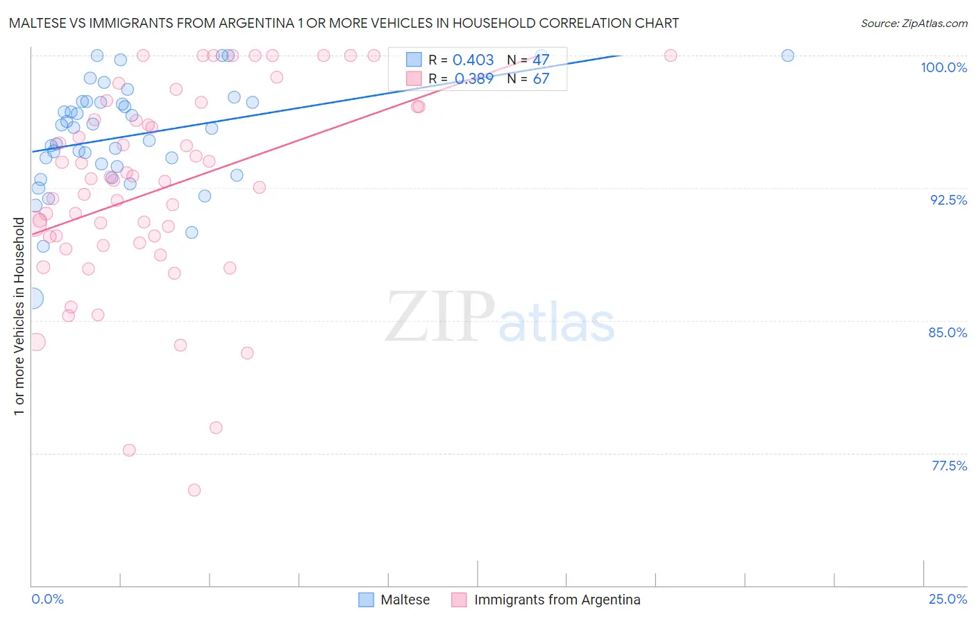 Maltese vs Immigrants from Argentina 1 or more Vehicles in Household