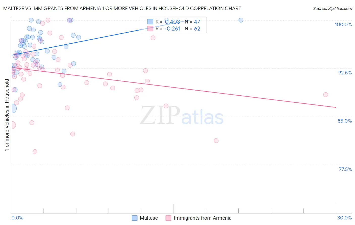 Maltese vs Immigrants from Armenia 1 or more Vehicles in Household