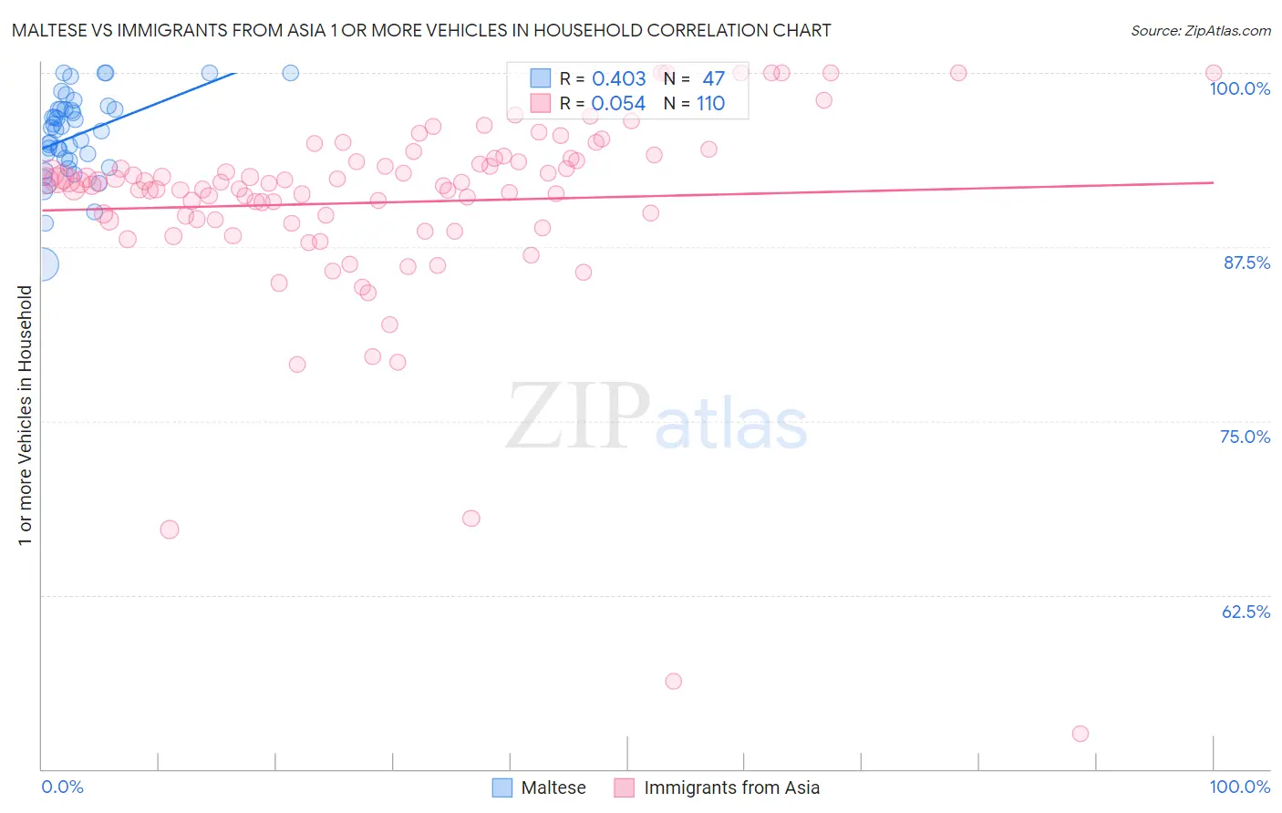 Maltese vs Immigrants from Asia 1 or more Vehicles in Household