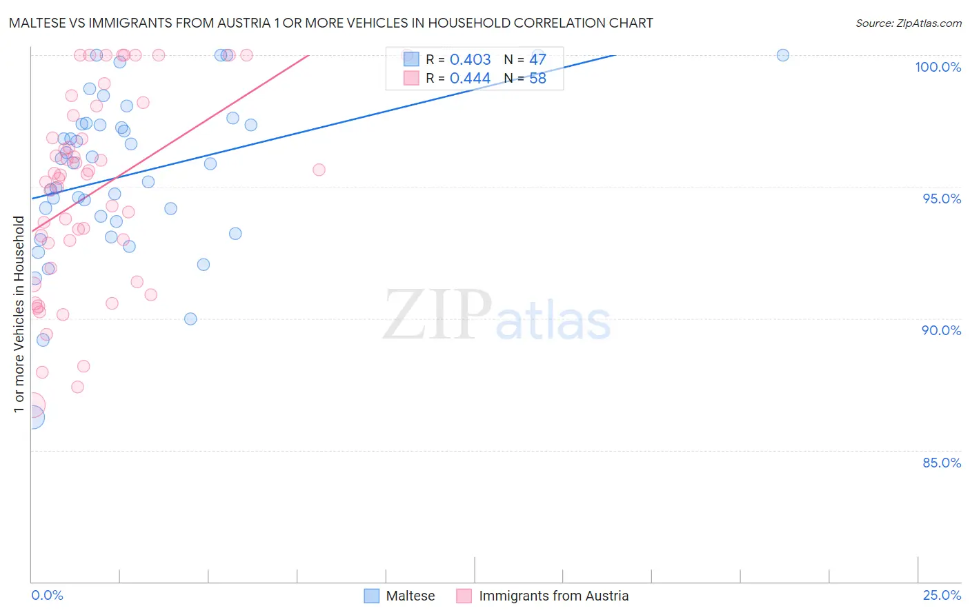Maltese vs Immigrants from Austria 1 or more Vehicles in Household