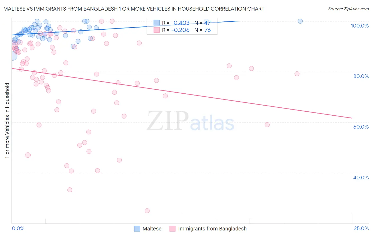 Maltese vs Immigrants from Bangladesh 1 or more Vehicles in Household