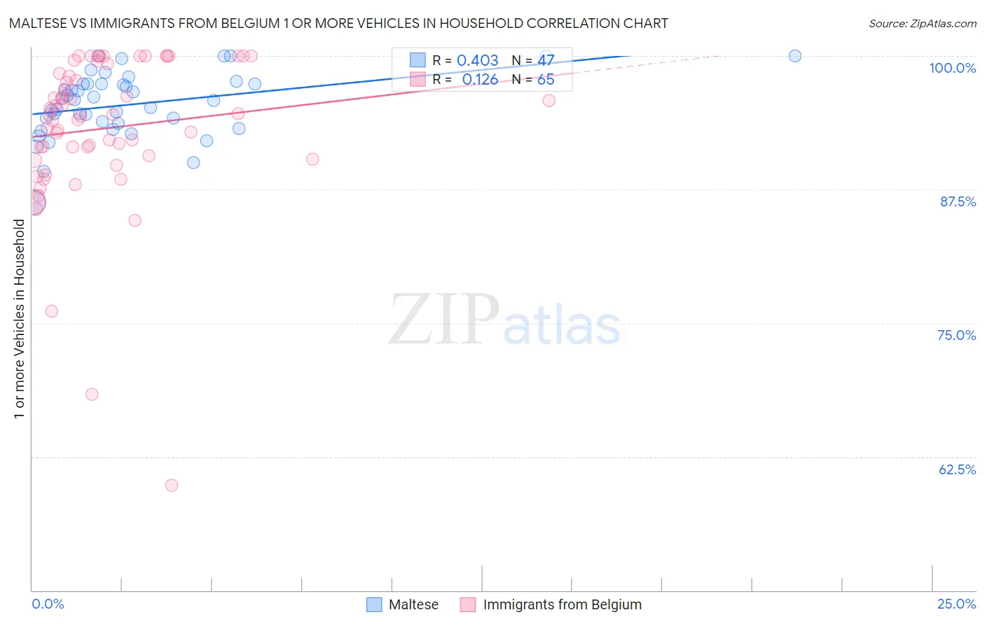 Maltese vs Immigrants from Belgium 1 or more Vehicles in Household